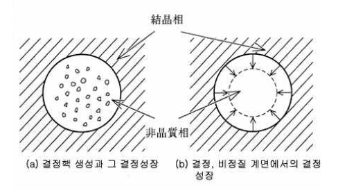 상변화기록매질의 2가지 결정화방식