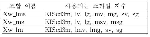 선택 가능한 지수의 조합