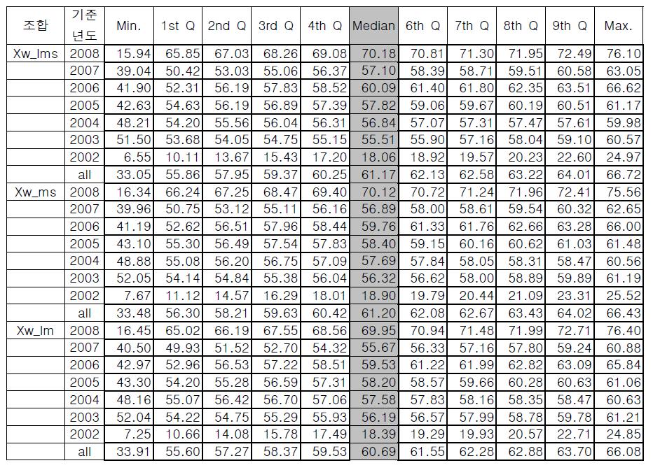 연도별, 조합별로 계산한 Adjusted R2의 10분위수 (%) : 추정 기간 2년