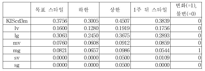 2006년도 말 기준 펀드 1의 스타일, 스타일 변동 허용 범위, 1주 후 스타일 변동 여부