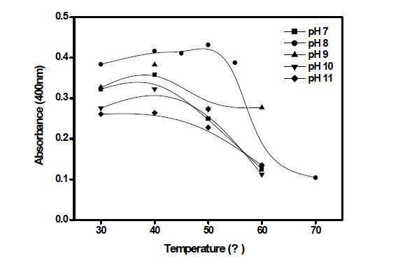 Hydrolytic activity of lipase originated from Candida cylindracea depending on pH and temperature
