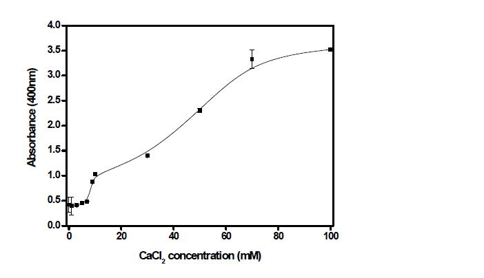 Effect of an activator on hydrolytic activity of lipase originated from Candida cylindracea