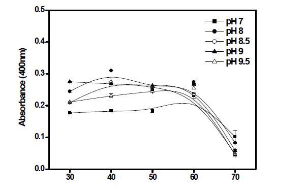 Hydrolytic activity of esterase originated from Porcine liver depending on pH and temperature