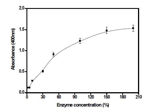 Hydrolytic activity of esterase originated from Porcine liver depending onenzyme concentration