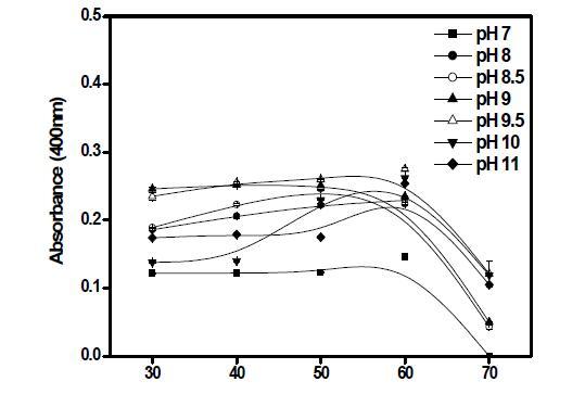 Hydrolytic activity of Alcalase originated from Bacillus licheniformis depending on pH and temperature