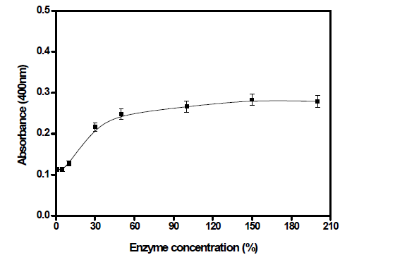 Hydrolytic activity of Alcalase originated from Bacillus licheniformis depending on enzyme concentration