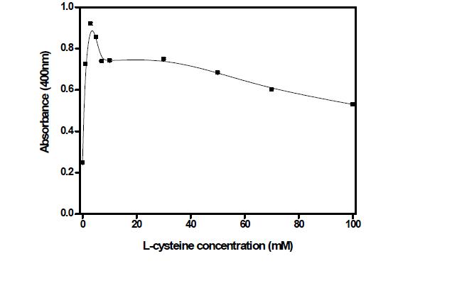 Effect of an activator on hydrolytic activity of Alcalase originated from Bacillus licheniformis