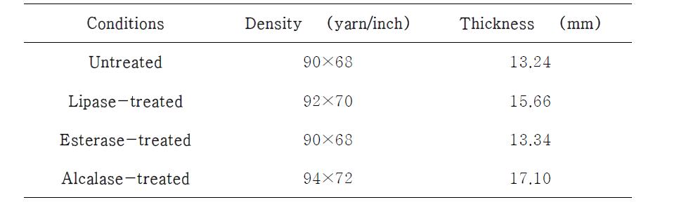 Density and thickness of PLA fabrics