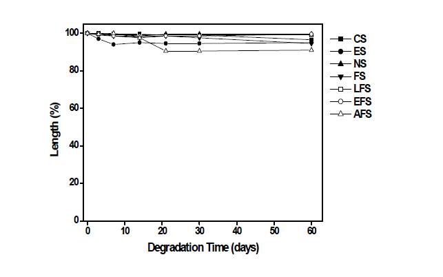Length changes of degraded samples depending on soil degradation time.