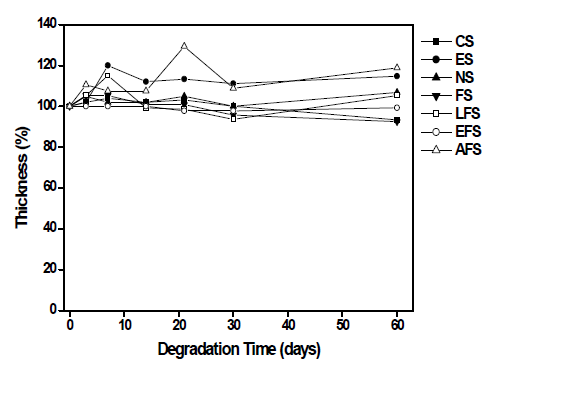 Thickness changes of degraded samples depending on soil degradation time.