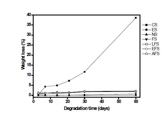 The weight loss of degraded samples depending on soil degradation time