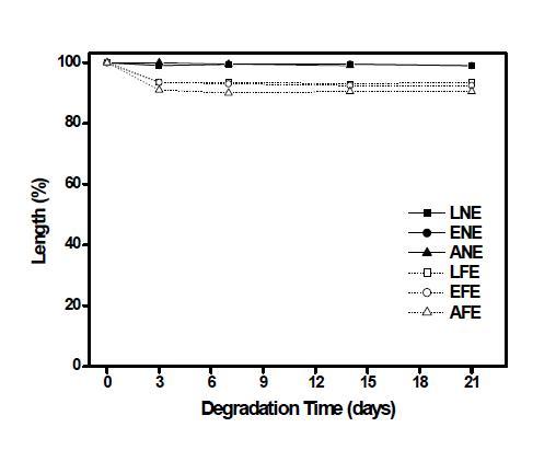 Length changes of samples depending on enzyme degradation time.
