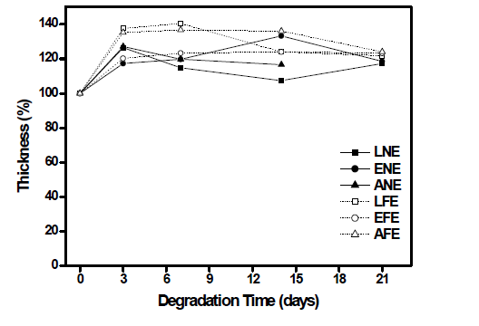 Thickness changes of samples depending on enzyme degradation time.