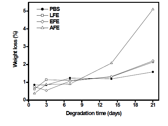 The weight loss of PLA fabrics depending on enzyme degradation time.