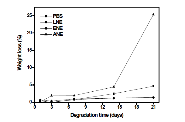 The weight loss of PLA nonwovens depending on enzyme degradation time.