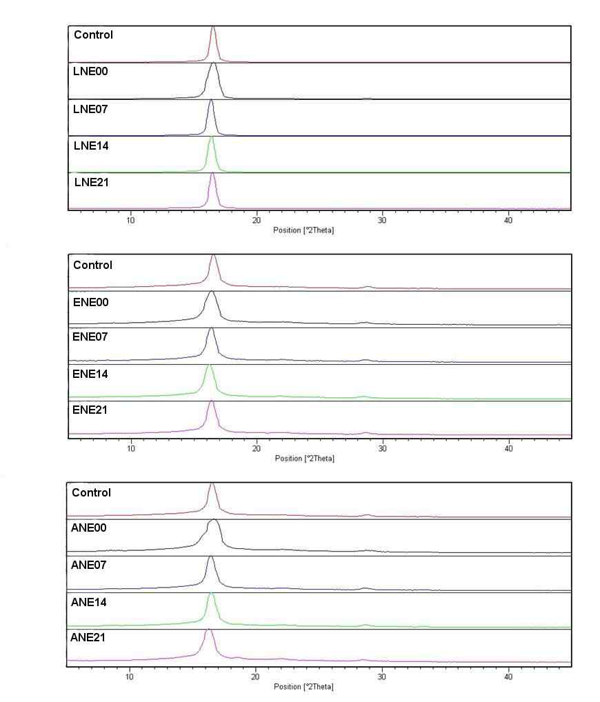 XRD spectra of PLA nonwovens depending on enzyme degradation time.