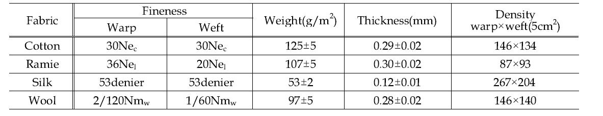 Characteristics of fabrics