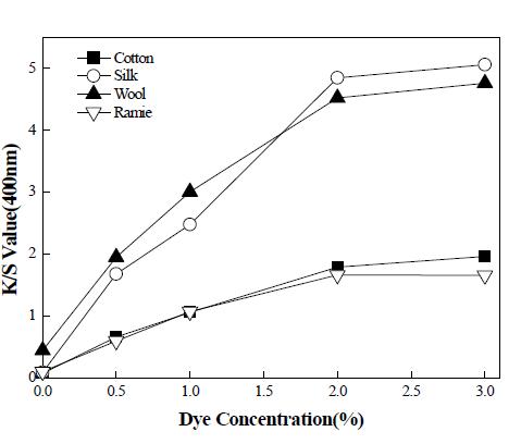 Effect of dye temperature on the Effect of dye concentration on the dye uptake of cellulose & protein fabrics with pine needles extract