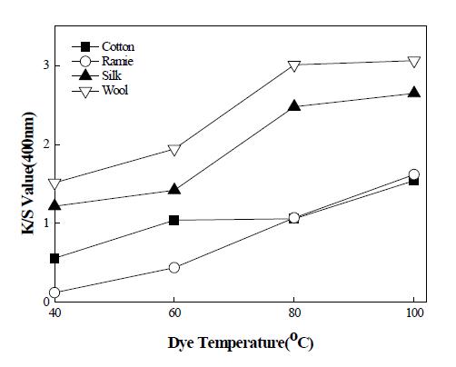 Effect of dye temperature on the dye uptake of cellulose & protein fabrics with pine needles extract