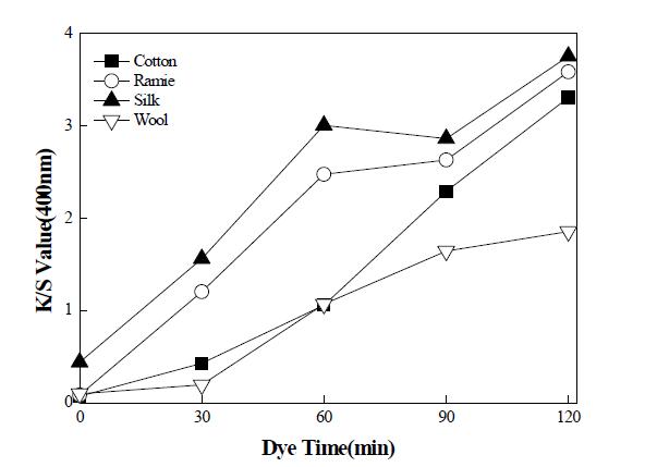 Effect of dye time on the dye uptake of cellulose & protein fabrics with pine needles extract
