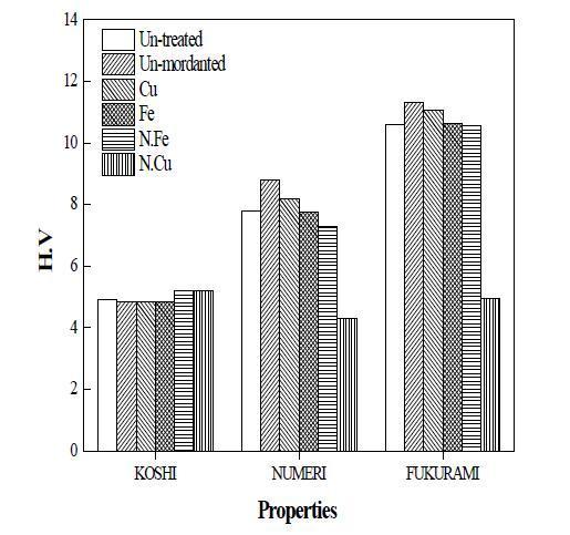 Primary hand values for women