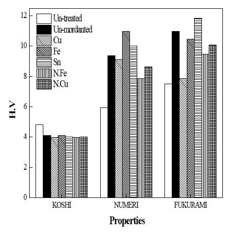 Primary hand values for women