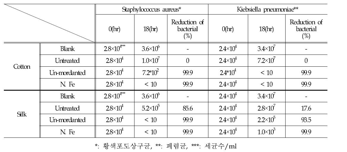 Antimicrobial properties of cotton & silk dyed with pine needles extracts