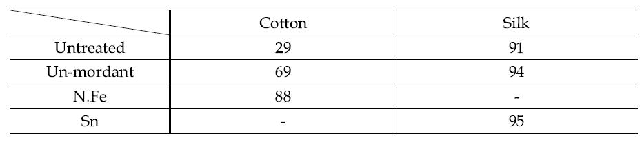 Deodorant properties of cotton and silk dyed with pine needles extract