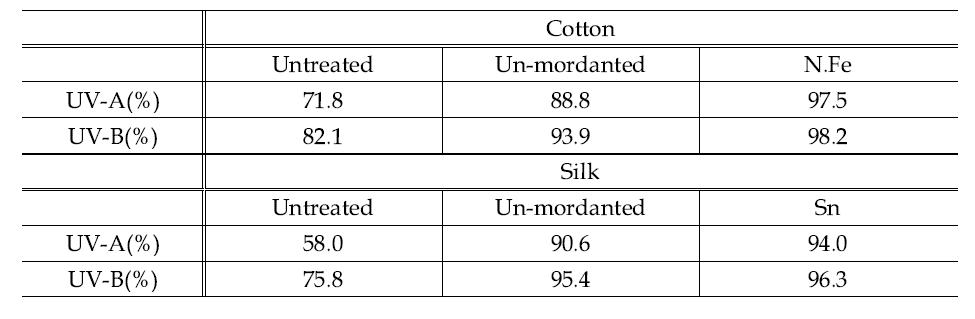 Ultraviolet-cut properties of cotton and silk dyed with pine needles extract