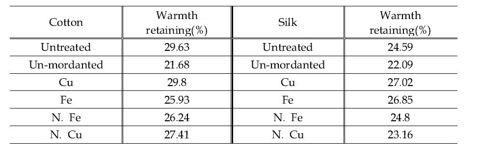 Warmth retaining ratio of cotton & silk fabrics with pine needles extract