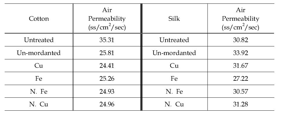 Air Permeability of cotton & silk fabrics dyed with pine needles extract