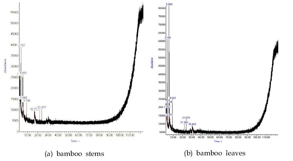 GC-MS of bamboo colorants.