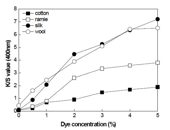 Effect of dye concentration on the dye uptake of various fabrics with bamboo stems extract.