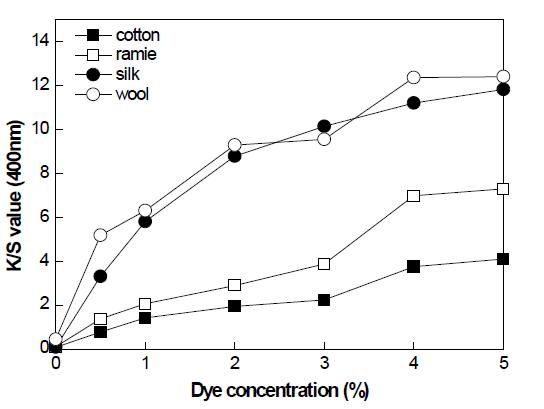 Effect of dye concentration on the Effect of dye concentration on the dye uptake of various fabrics with bamboo leaves extract.
