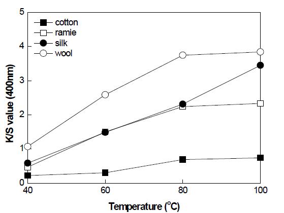 Effect of dye temperature on the dye uptake of various fabrics with bamboo stems extract.