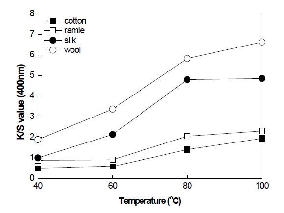 Effect of dye temperature on the dye uptake of various fabrics with bamboo leaves extract.