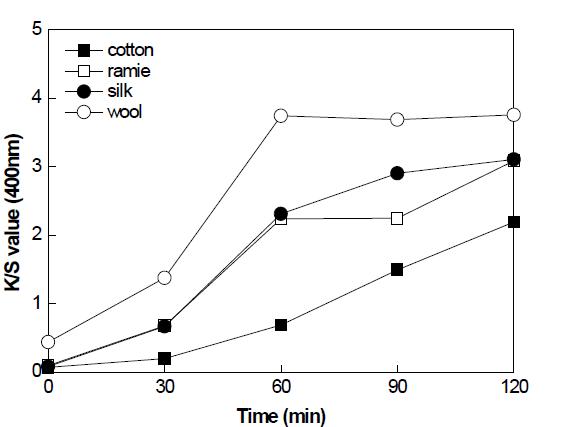 Effect of dye time on the dye uptake of various fabrics with bamboo stems extract.