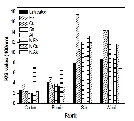 Effect of post-mordanting on the dye uptake of fabrics with bamboo leaves extract.