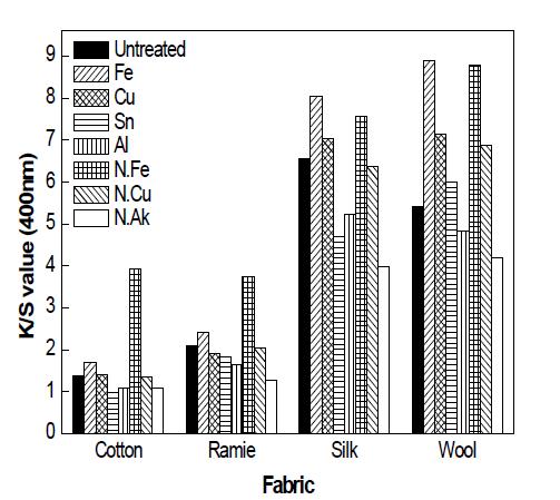 Effect of post-mordanting on the dye uptake of fabrics with bamboo stems extract.