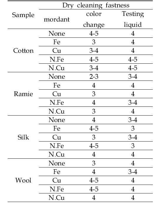 Grade of dry cleaning fastness of the dyes fabrics with bamboo leaves extract