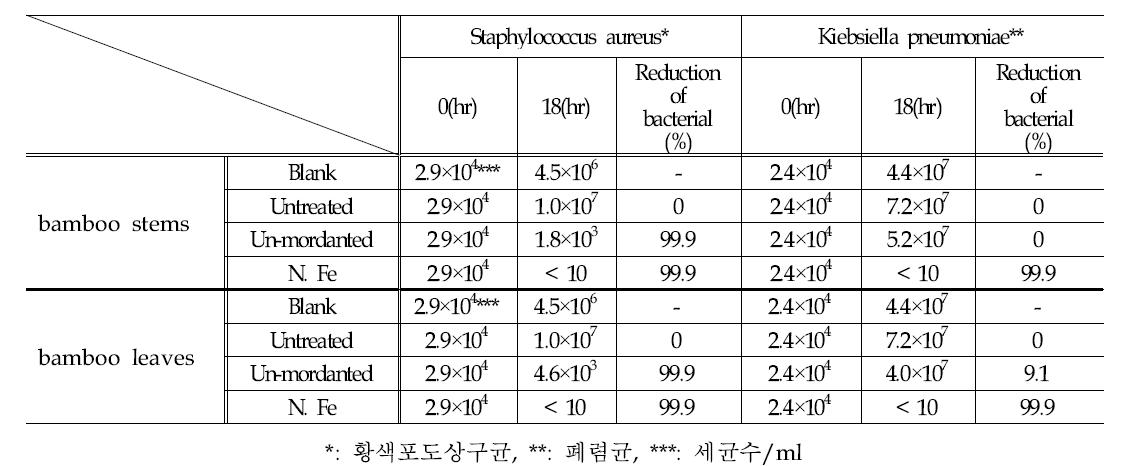 Antimicrobial properties of cotton dyed with bamboo stems & bamboo leaves extract