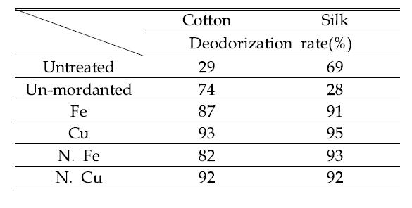 Deodorant ability of cotton and silk fabrics dyed with bamboo stems extract