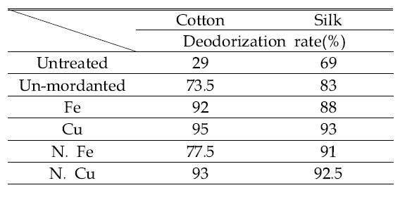 Deodorant ability of cotton and silk fabrics dyed with bamboo leaves extract