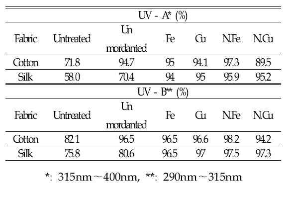 Ultraviolet-cut ability of dyed fabrics with bamboo stems extract