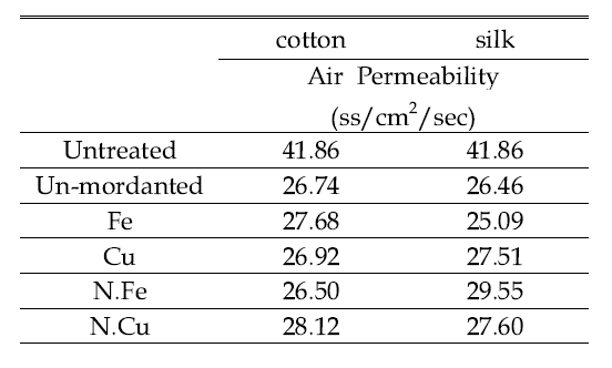 Air Permeability of cotton and silk fabrics with bamboo leaves extract