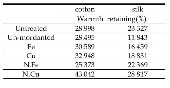 Warmth retaining ratio of cotton and silk fabrics with Bamboo stems extract