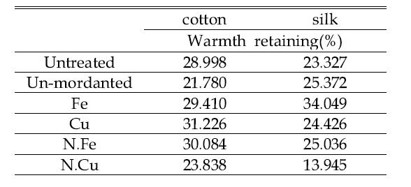 Warmth retaining ratio of cotton and silk fabrics with Bamboo leaves extract