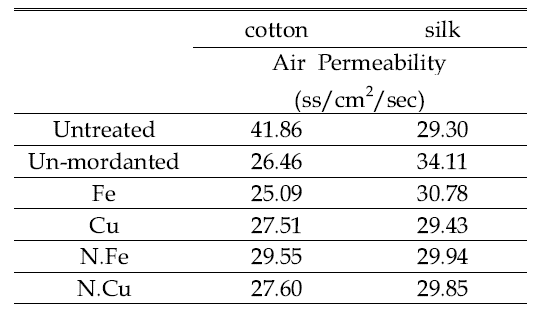 Air Permeability of cotton and silk fabrics with bamboo stems extract