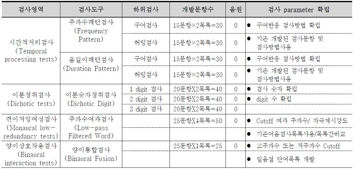 중추청각처리검사 개발을 위한 구성 모형