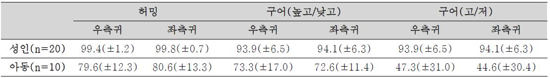 주파수패턴검사의 허밍반응 및 구어반응의 비교